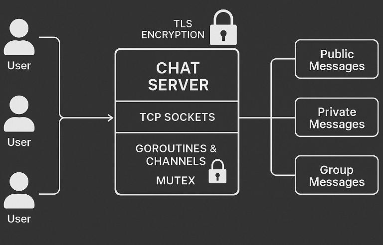 Secure Multi-User Chat Application
