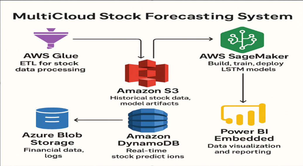 MultiCloud StockCast