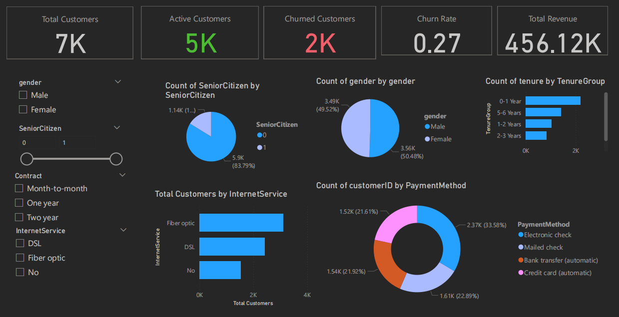 Customer Churn Analytics Dashboard