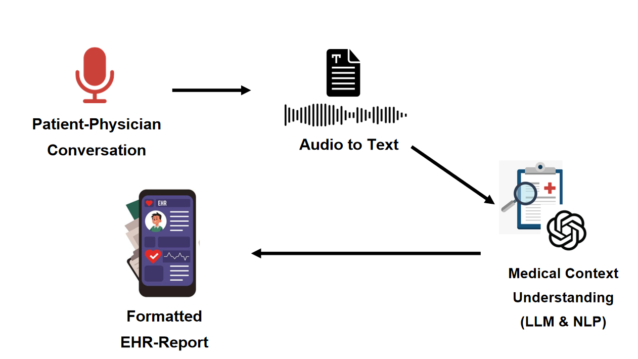 Voice-Activated Electronic Health Record Documentation