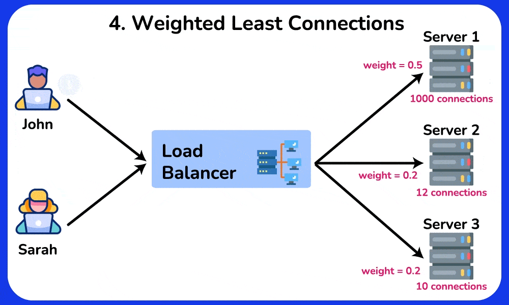 Scalable Load balancer